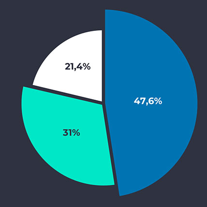 Trade Capitex in numbers