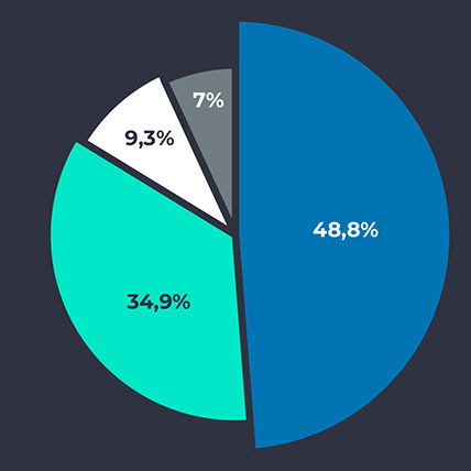 Trade Capitex in numbers